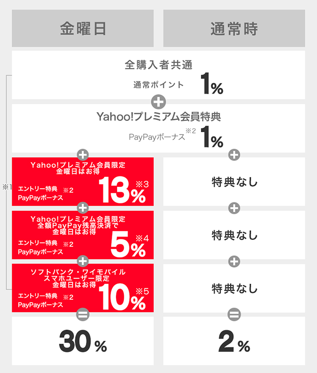 ソフトバンク・ワイモバイルユーザーの金曜日特典内容